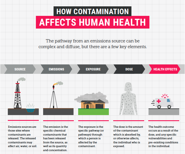 Climate council report health hazard gas
