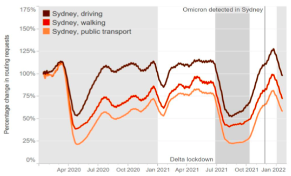 Transport choices affected by lockdowns and outbreaks