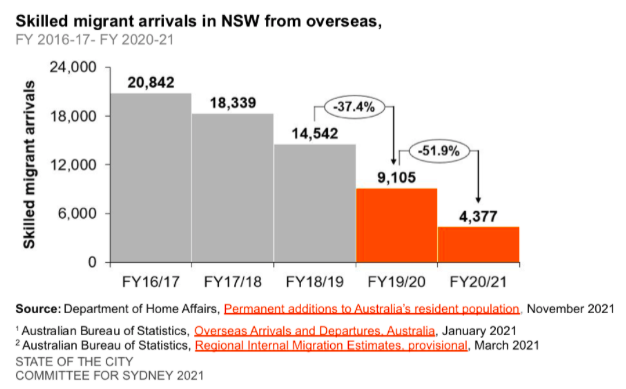 Skilled migrant arrivals