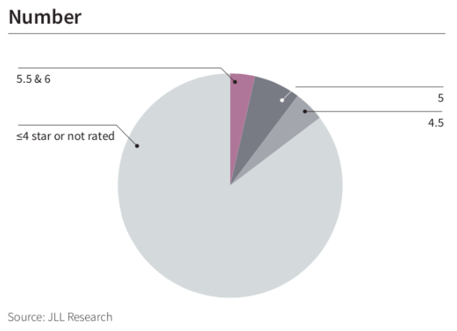 NABERS rating chart