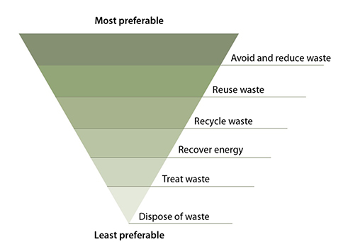 waste hierarchy