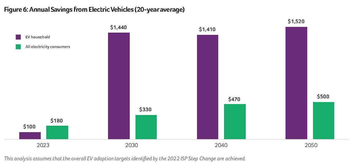 Consumers could be saving $1100 more by having an electric car