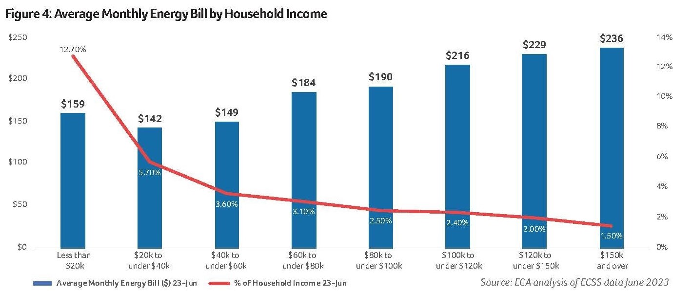 Average Monthly Energy Bill and percentage of household income it takes to pay it off